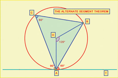 The Alternate Segment Theorem