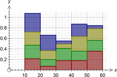 Multiple Frequency Columns