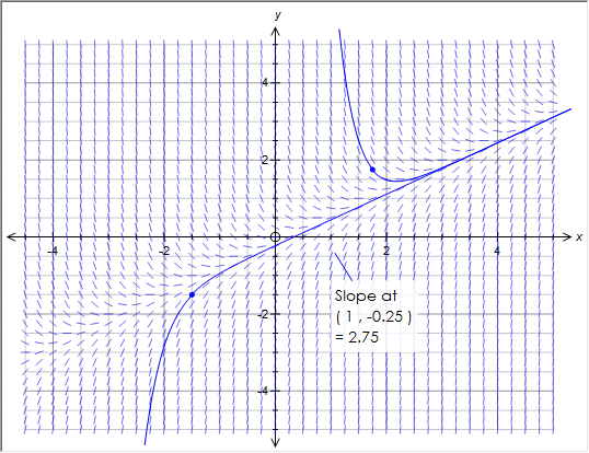 Slope/Direction Fields