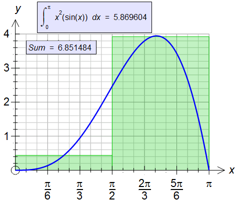 FX Graph 4 Integral Approximation