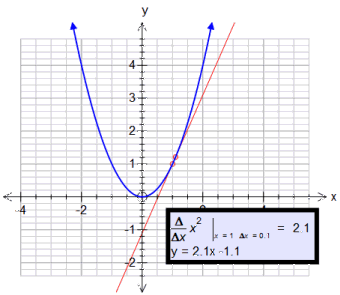 FX Graph Secant animation