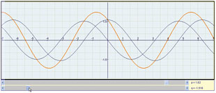 Investigate combinations of trigonometrical curves